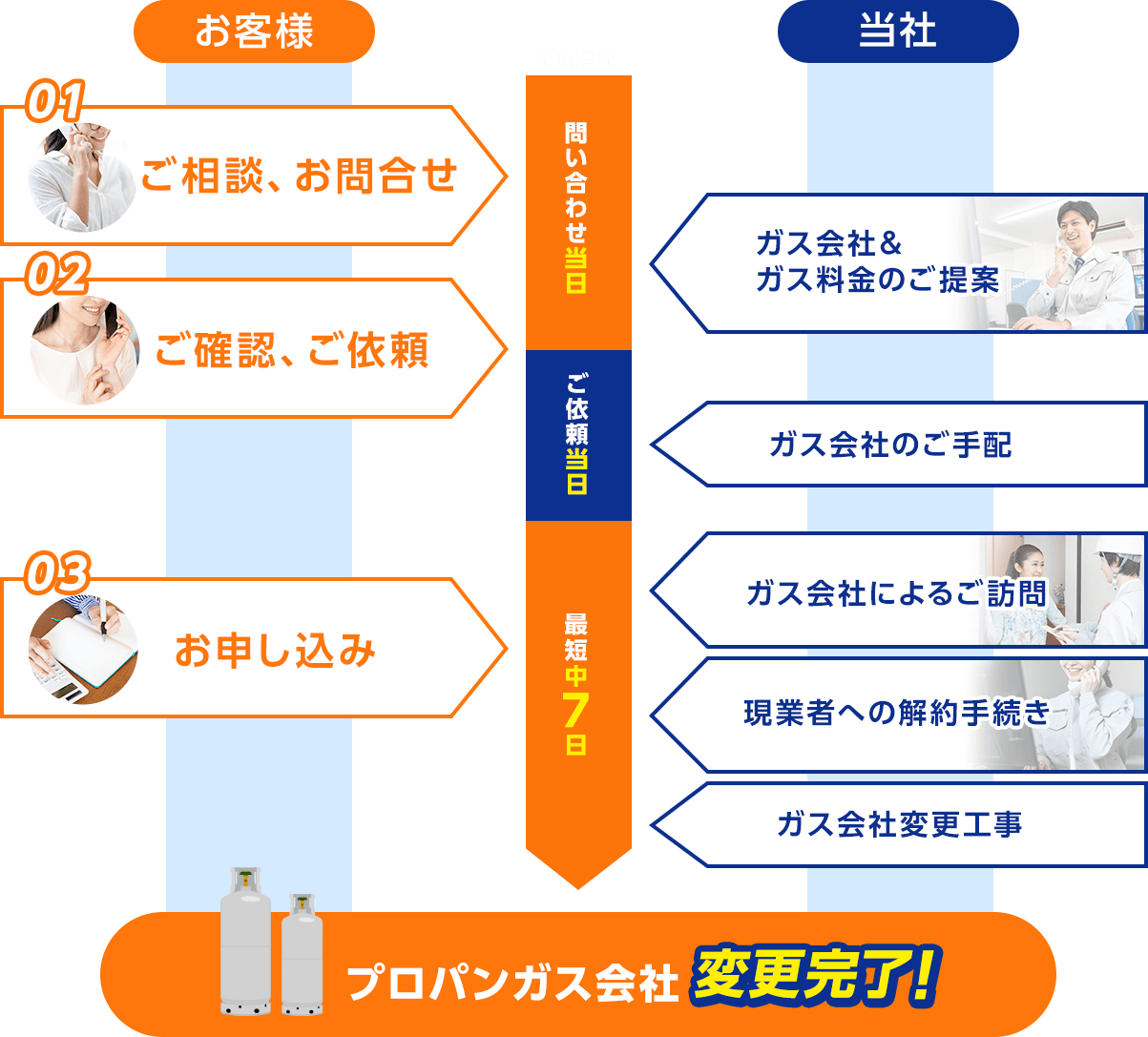 お客様：01ご相談、02ご確認ご依頼、03お申し込み/当社：ガス会社&ガス料金のご提案、ガス会社のご手配、ガス会社によるご訪問、現業者への解約手続き、ガス会社変更工事/プロパンガス会社変更完了！