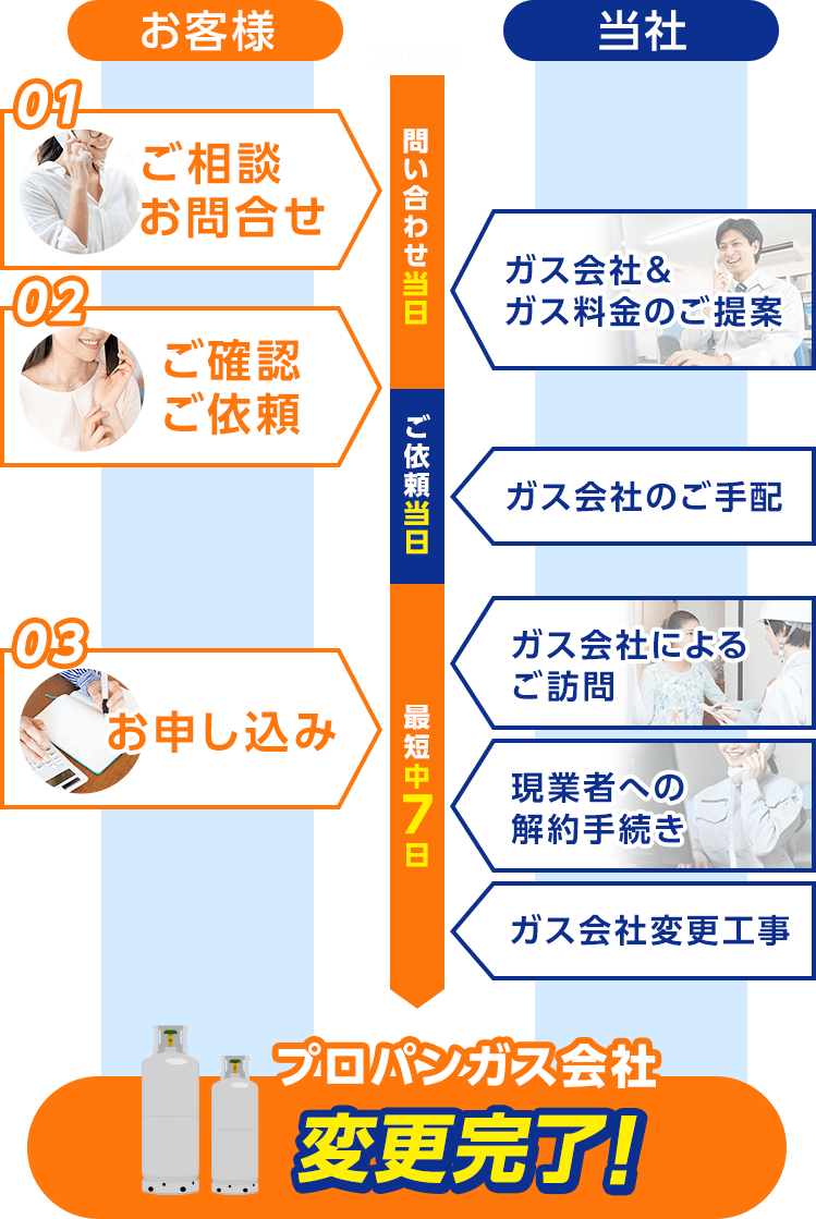 お客様：01ご相談、02ご確認ご依頼、03お申し込み/当社：ガス会社&ガス料金のご提案、ガス会社のご手配、ガス会社によるご訪問、現業者への解約手続き、ガス会社変更工事/プロパンガス会社変更完了！