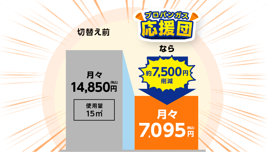切替え前月々14,850円(税込)→プロパンガス応援団なら約7,500円削減/月々7,095円(税込)
