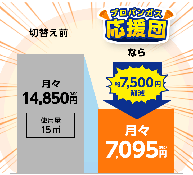 切替え前月々14,850円(税込)→プロパンガス応援団なら約7,500円削減/月々7,095円(税込)