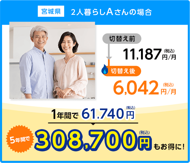 宮城県2人暮らしAさんの場合：切替え前11,187円/月(税込)→切替え6,042円/月(税込)