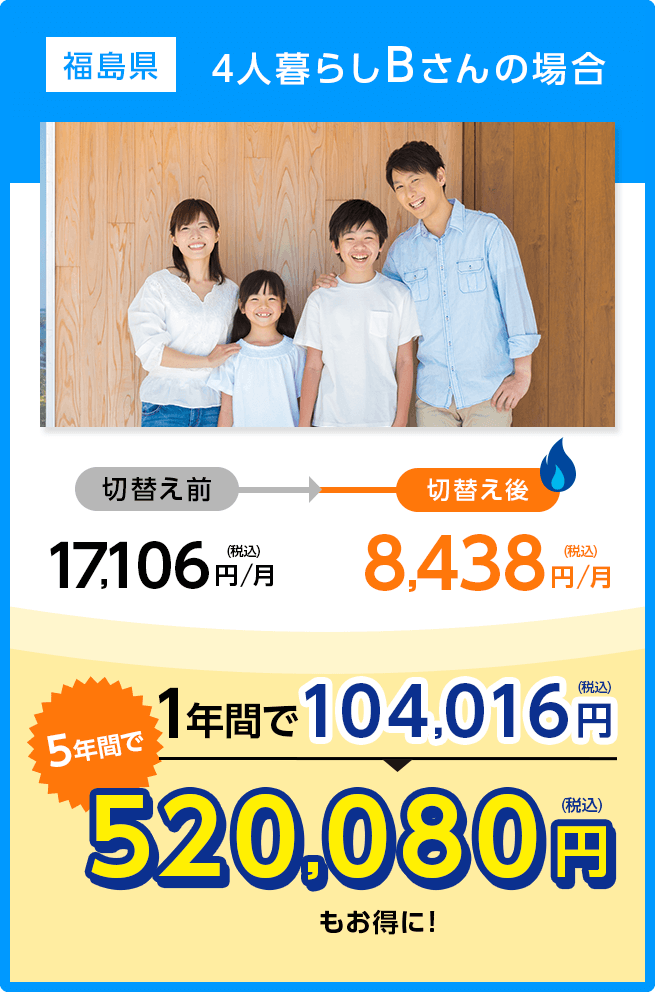 福島県4人暮らしBさんの場合：切替え前17,106円/月(税込)→切替え8,438円/月(税込)