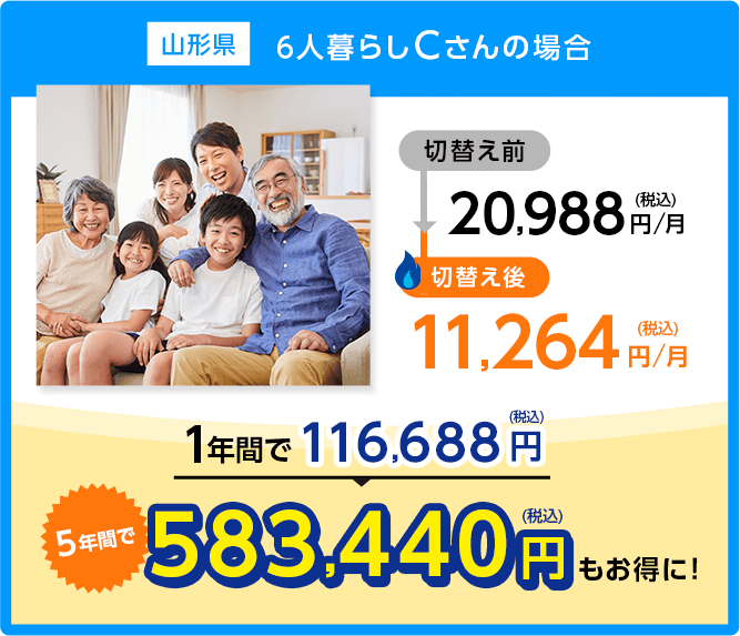 山形県6人暮らしCさんの場合：切替え前20,988円/月(税込)→切替え11,264円/月(税込)