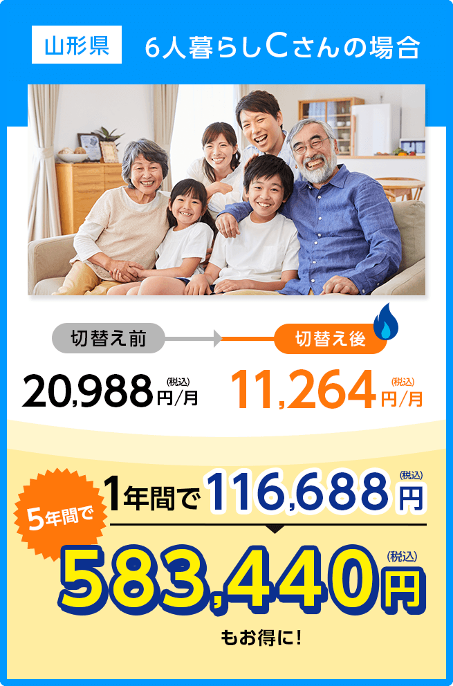 山形県6人暮らしCさんの場合：切替え前20,988円/月(税込)→切替え11,264円/月(税込)